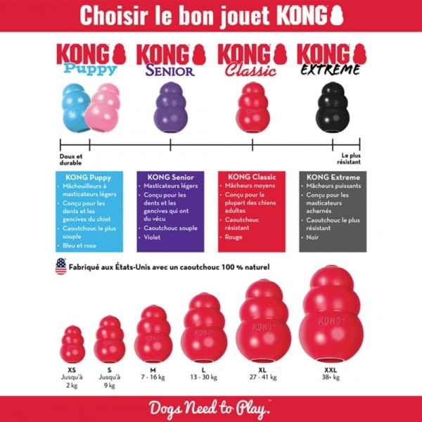 caractéristiques des différents jouets KONG